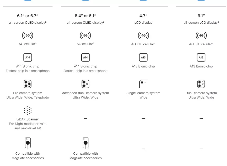 iPhone 12 Series Specifications