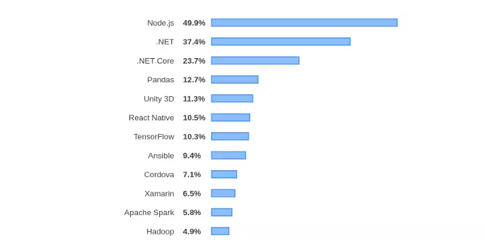 Pros and Cons of Node.Js Trends