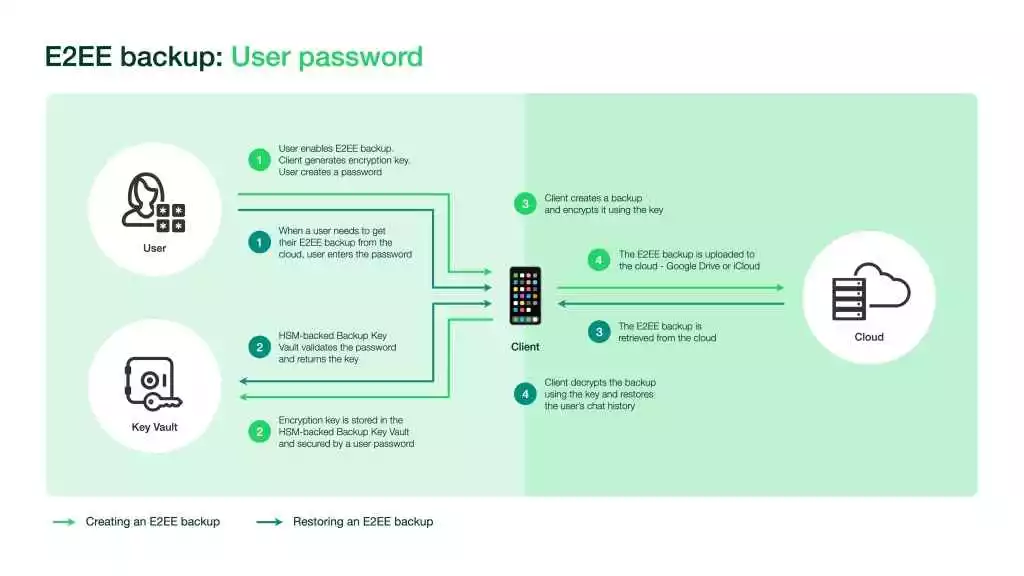 WhatsApp Encrypted Chat Backups