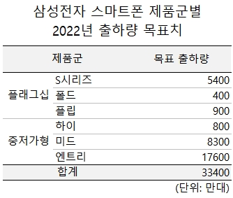 Samsung Plans to Ship 334 Million Smartphones in 2022