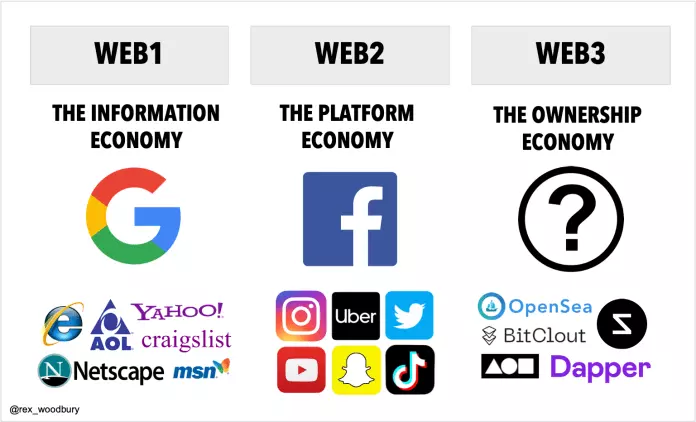 Web3 Explained