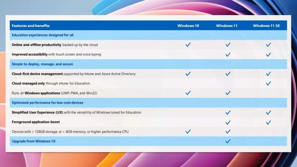 Limited Hardware Support in windows 11 se