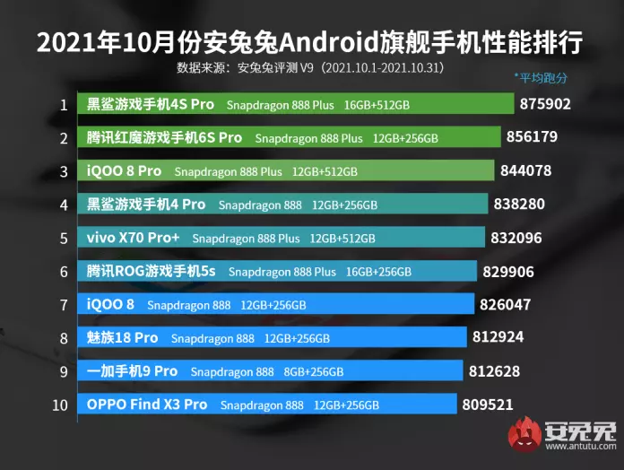 Most Powerful Android Smartphones - Flagship Level