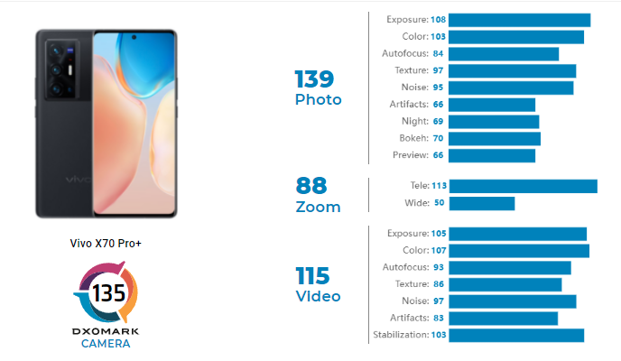 DxOMark Ranking of Vivo X70 Pro Plus The Ranking Chart