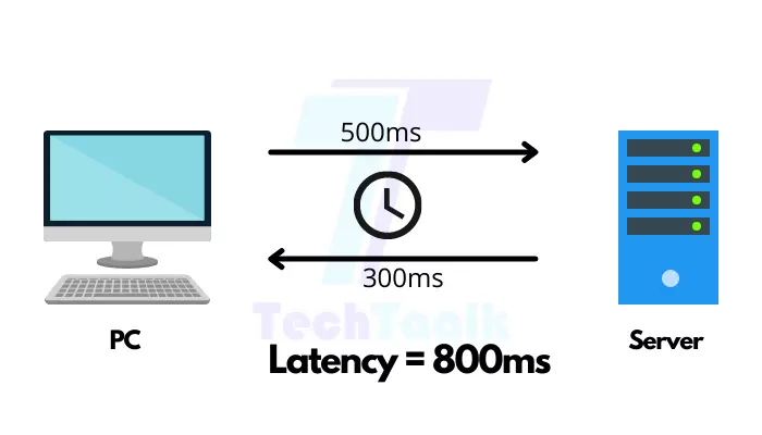 What is Latency?