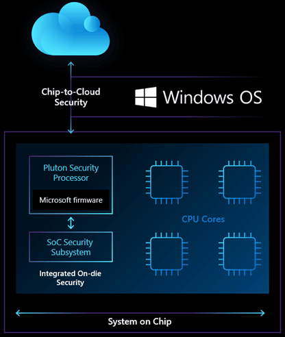 Microsoft Pluton - How does it work structure.