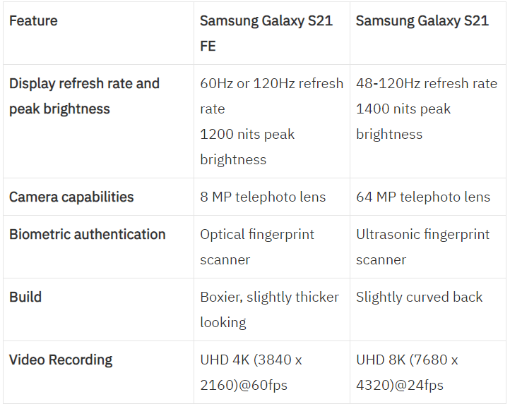 Samsung Galaxy S21 FE Specifications