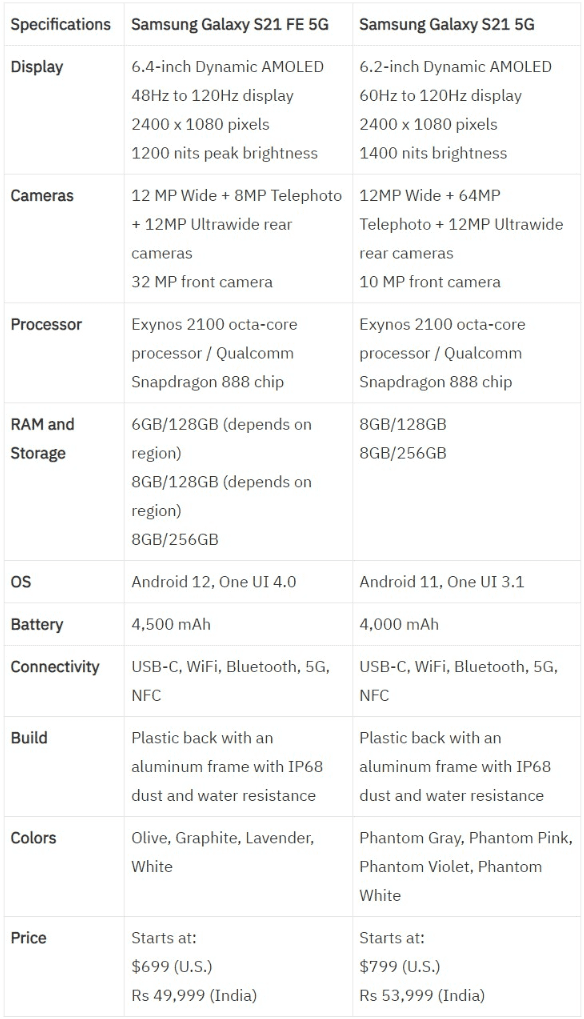Samsung Galaxy S21 FE Vs S21 Specifications