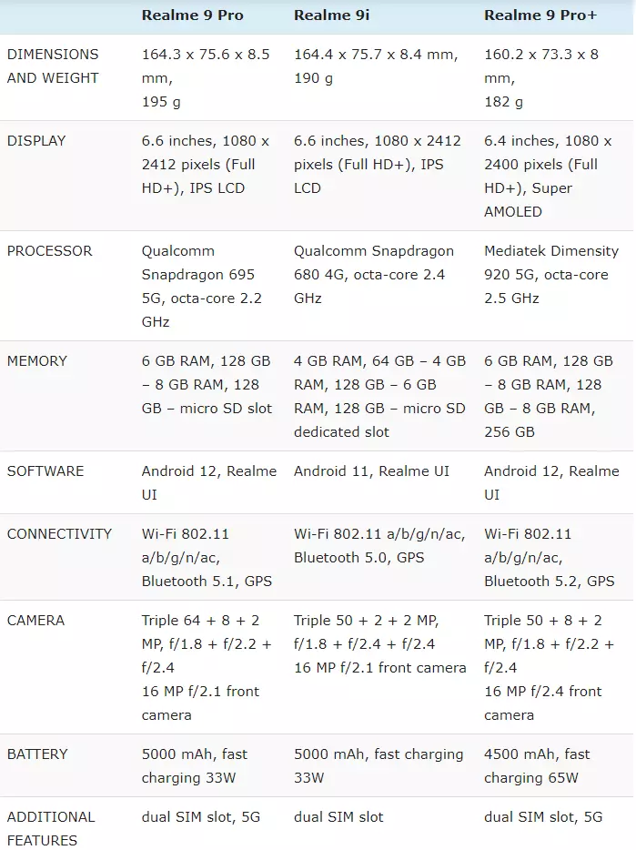 Realme 9 Pro vs Realme 9 Pro+ vs Realme 9i