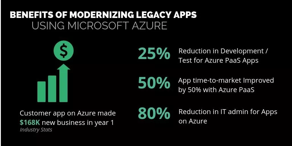 Benefits of modernizing legacy apps