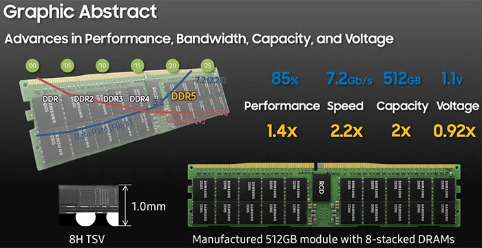 Samsung RAM Comparisons