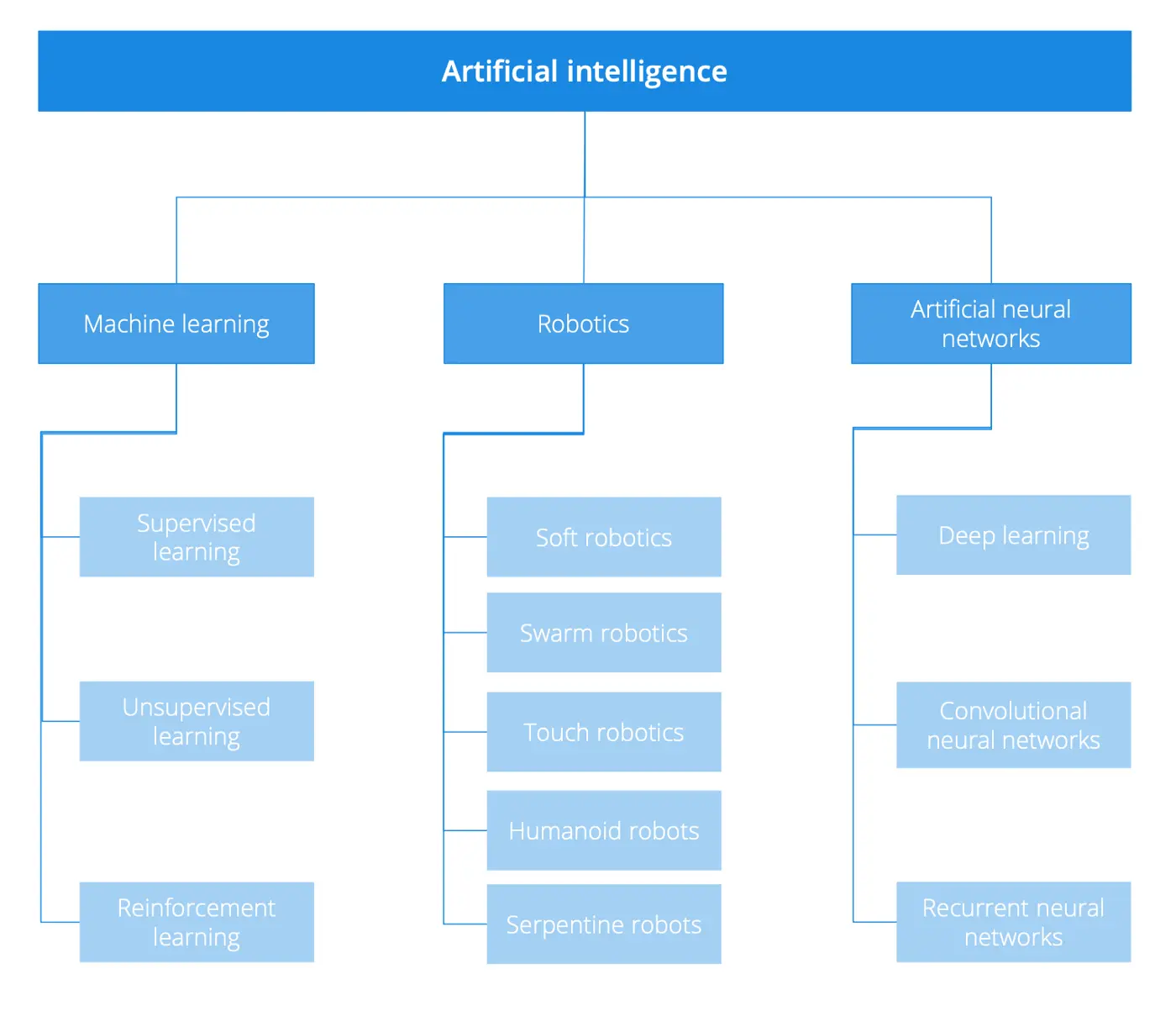 What is AI algorithm