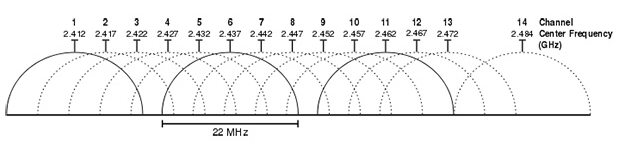 Wifi Signals Frequency