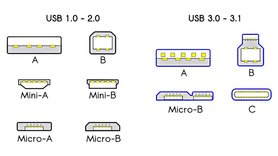 Different Types of USB Connectors